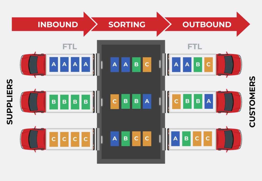 Cross-Docking